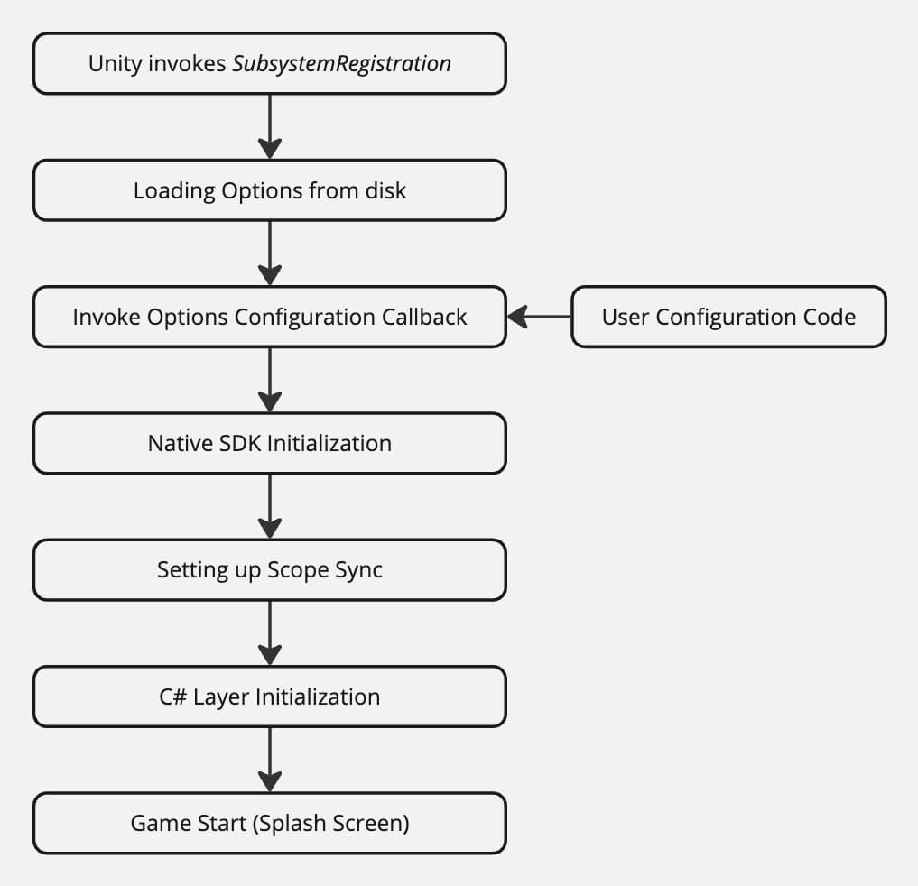 Flow of initialization